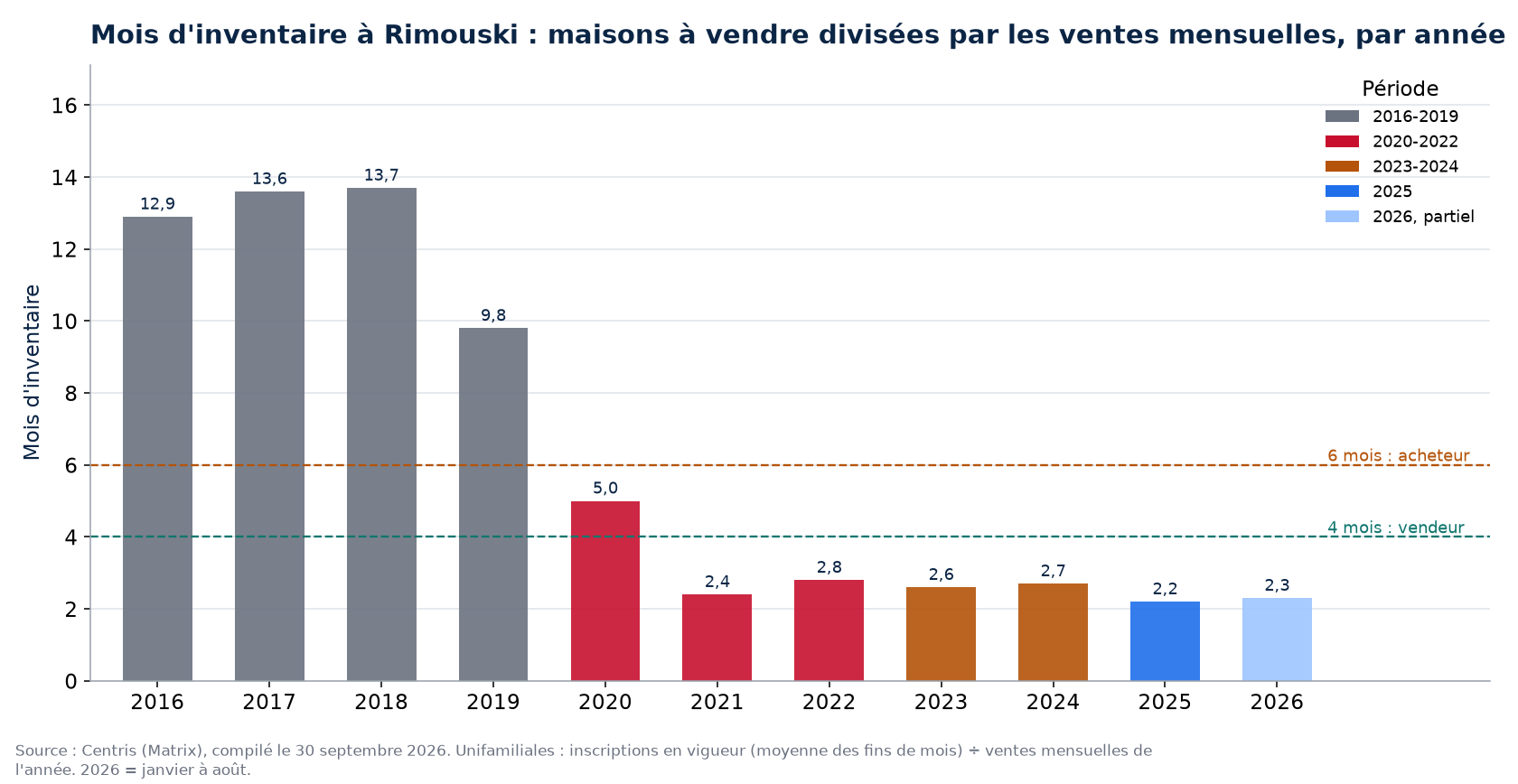 Mois d'inventaire à Rimouski par année, 2016-2026