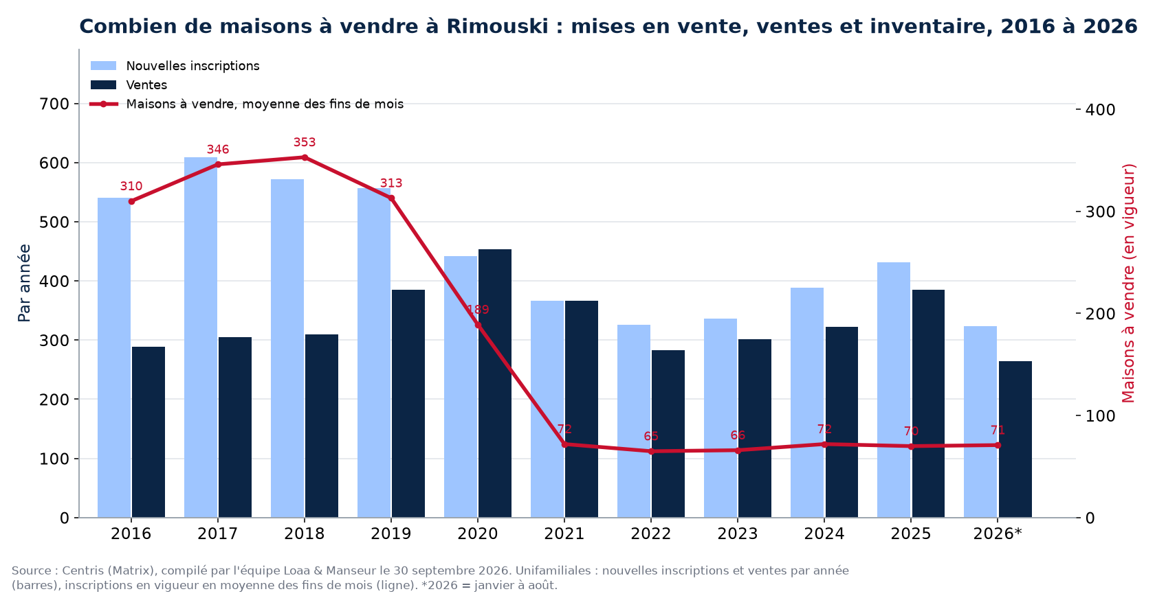 Maisons à vendre et nouvelles inscriptions à Rimouski par année de 2016 à 2026, données Centris