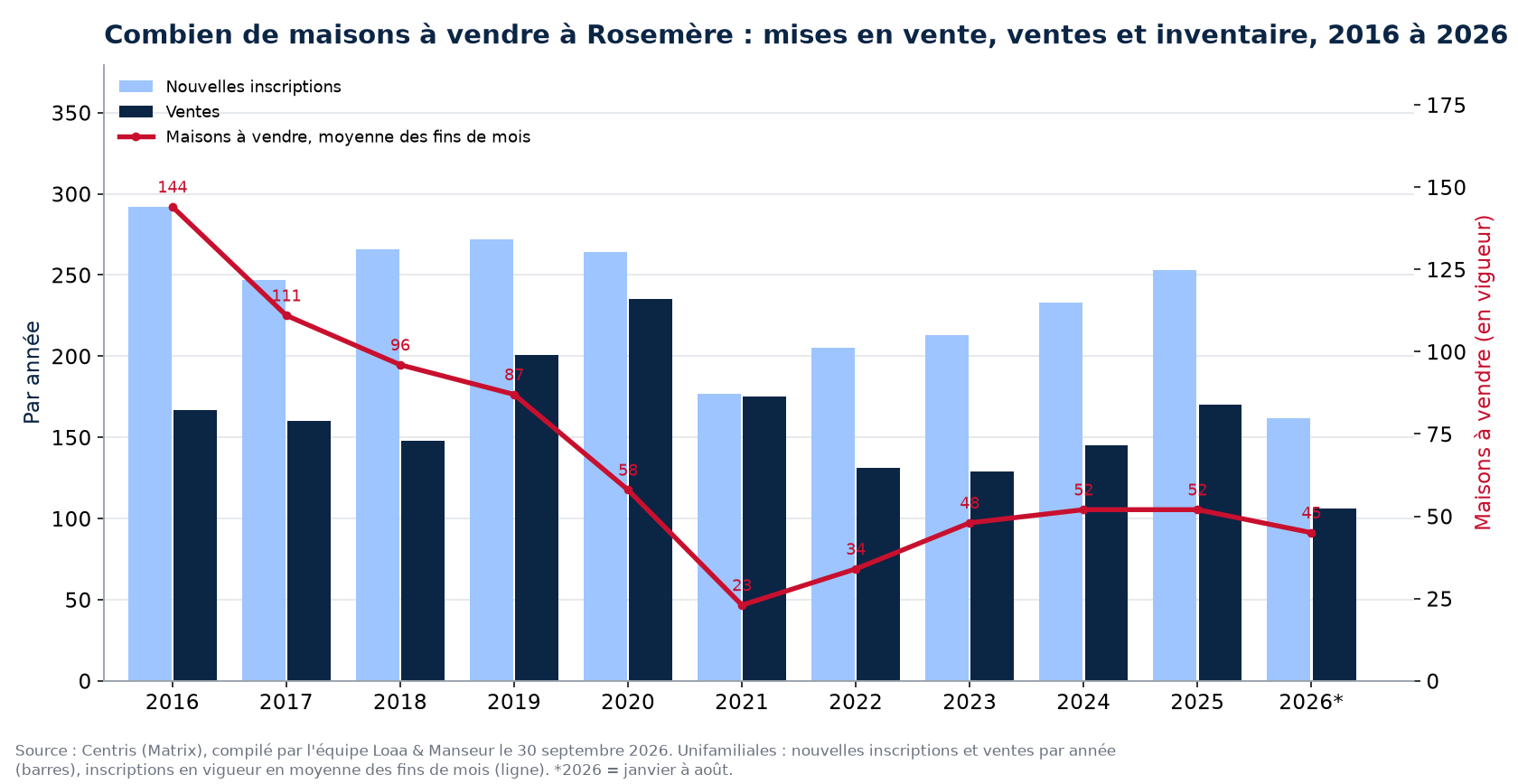 Maisons à vendre et nouvelles inscriptions à Rosemère par année de 2016 à 2026, données Centris