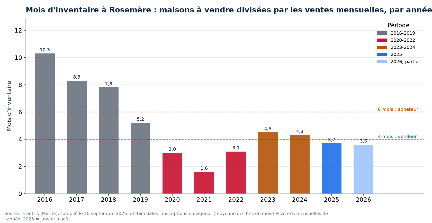 Mois d'inventaire à Rosemère par année, 2016-2026