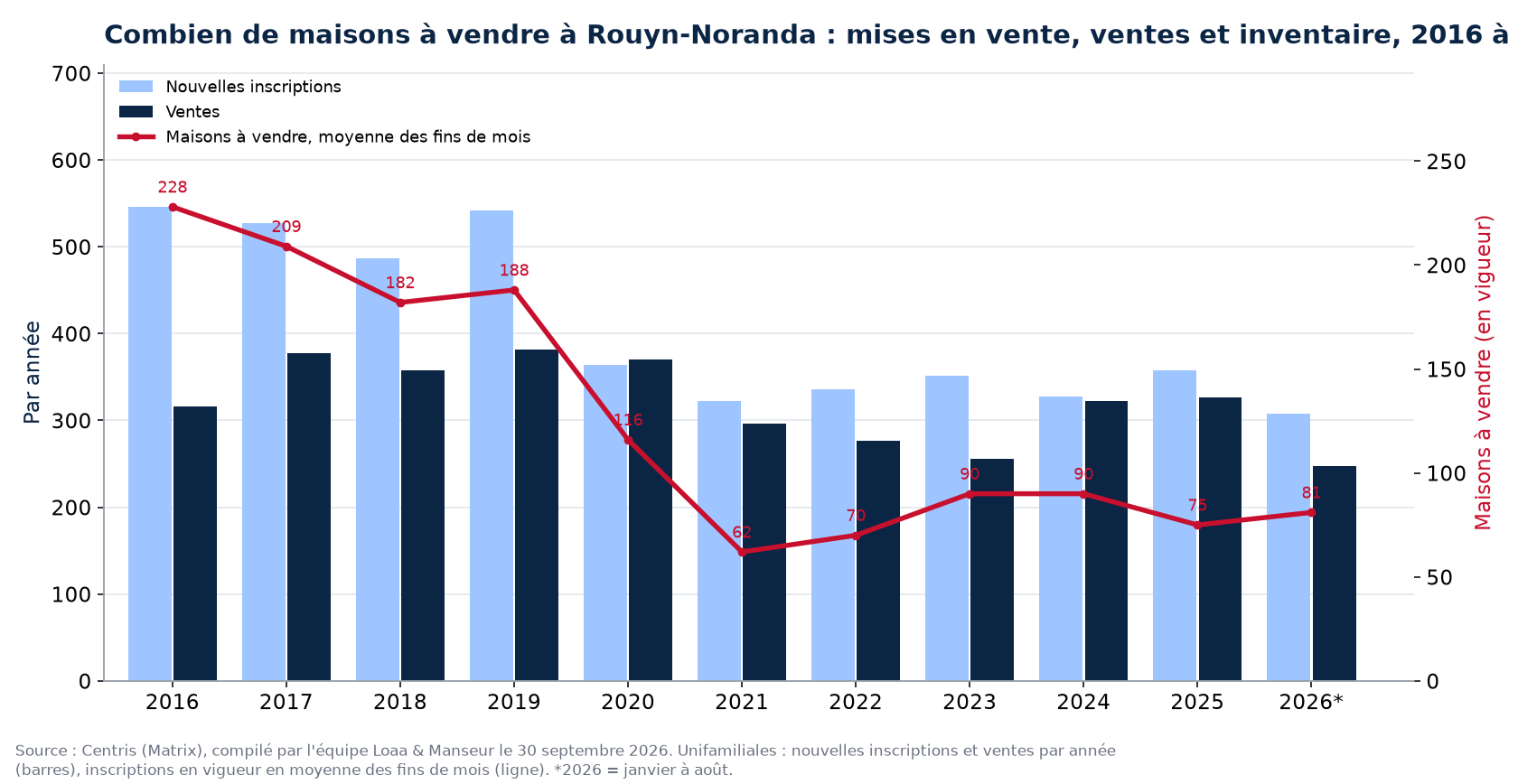 Maisons à vendre et nouvelles inscriptions à Rouyn-Noranda par année de 2016 à 2026, données Centris