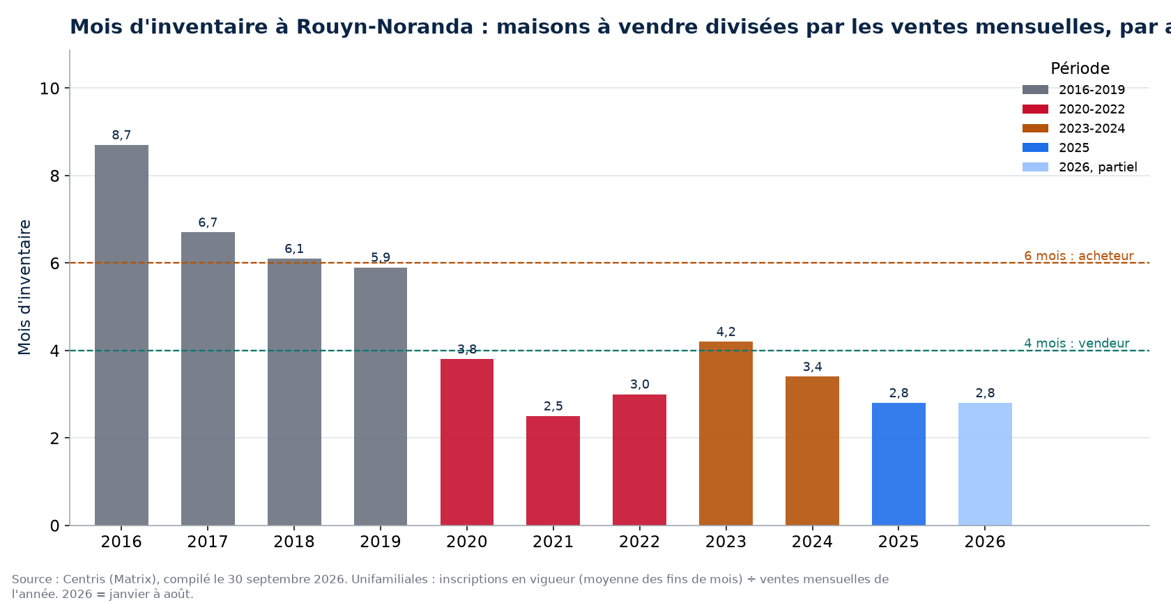 Mois d'inventaire à Rouyn-Noranda par année, 2016-2026