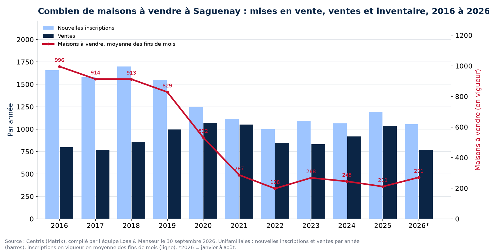 Maisons à vendre et nouvelles inscriptions à Saguenay par année de 2016 à 2026, données Centris