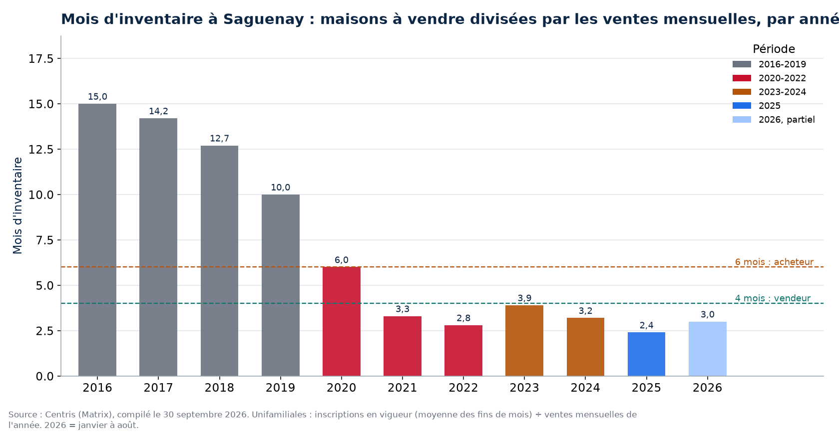 Mois d'inventaire à Saguenay par année, 2016-2026