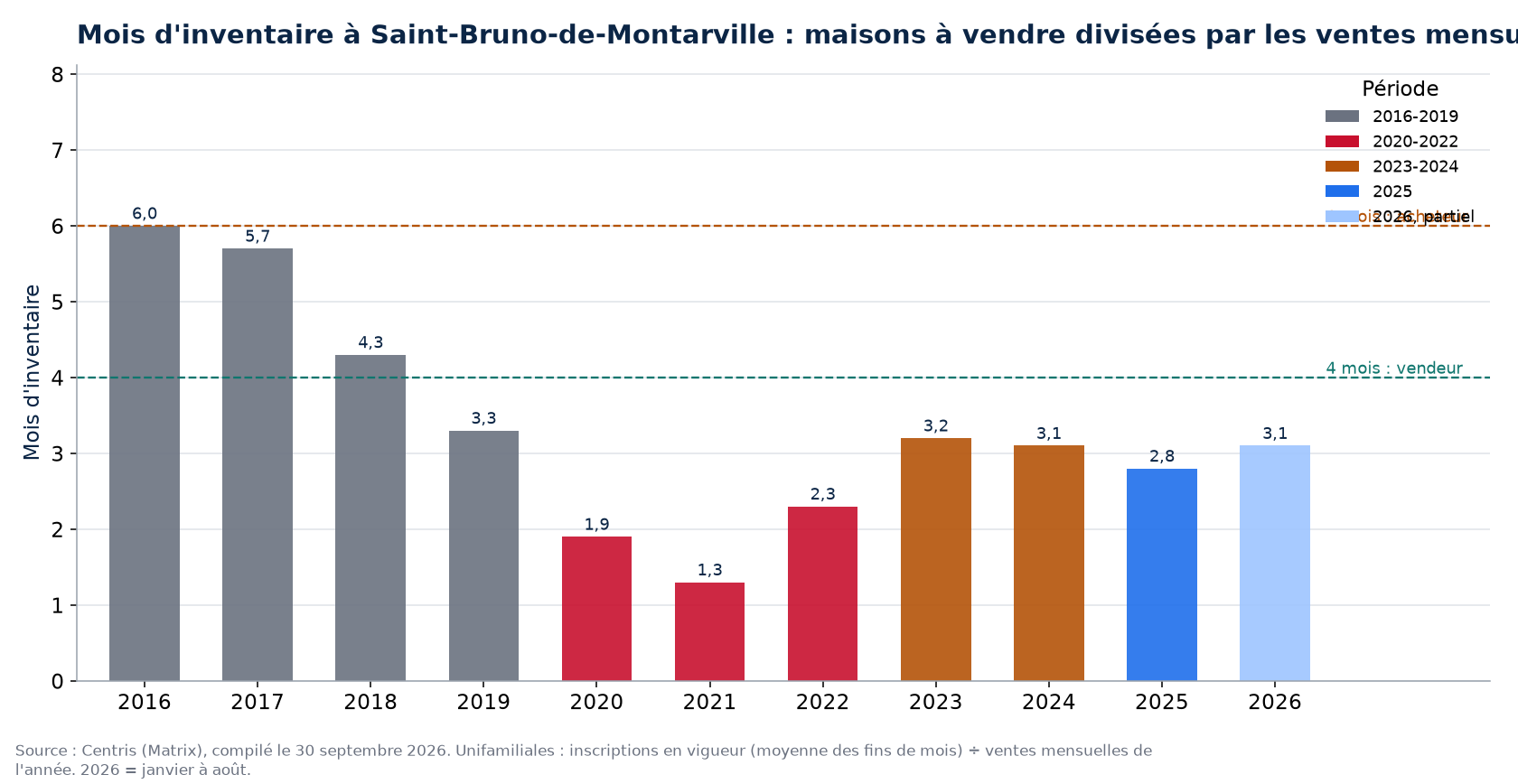 Mois d'inventaire à Saint-Bruno-de-Montarville par année, 2016-2026