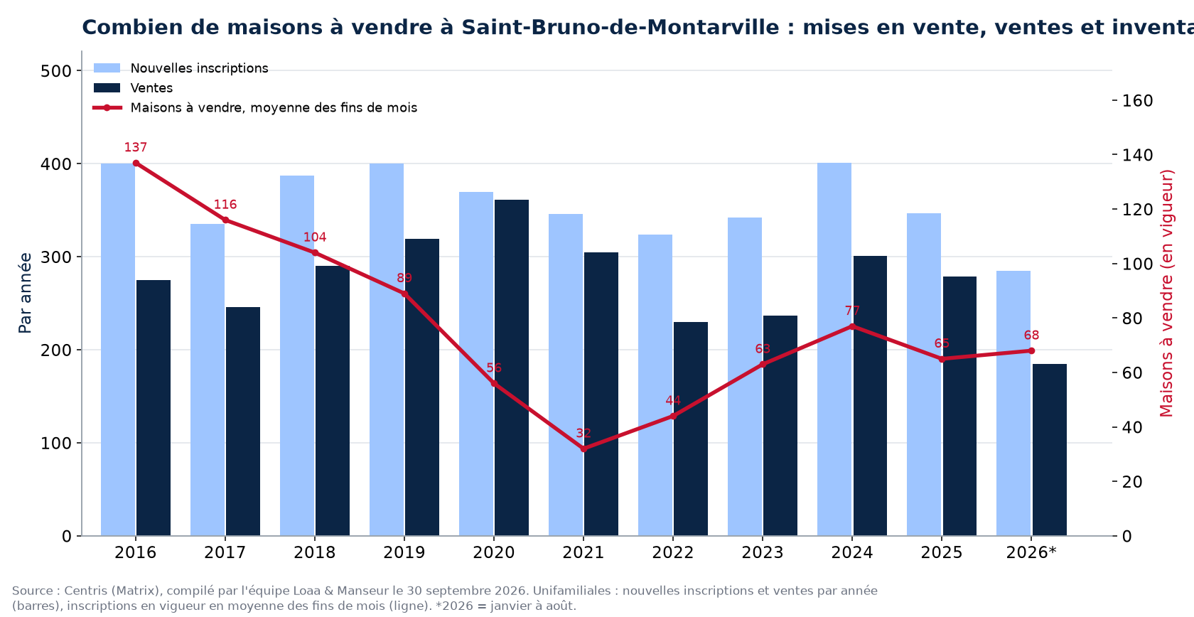 Maisons à vendre et nouvelles inscriptions à Saint-Bruno-de-Montarville par année de 2016 à 2026, données Centris