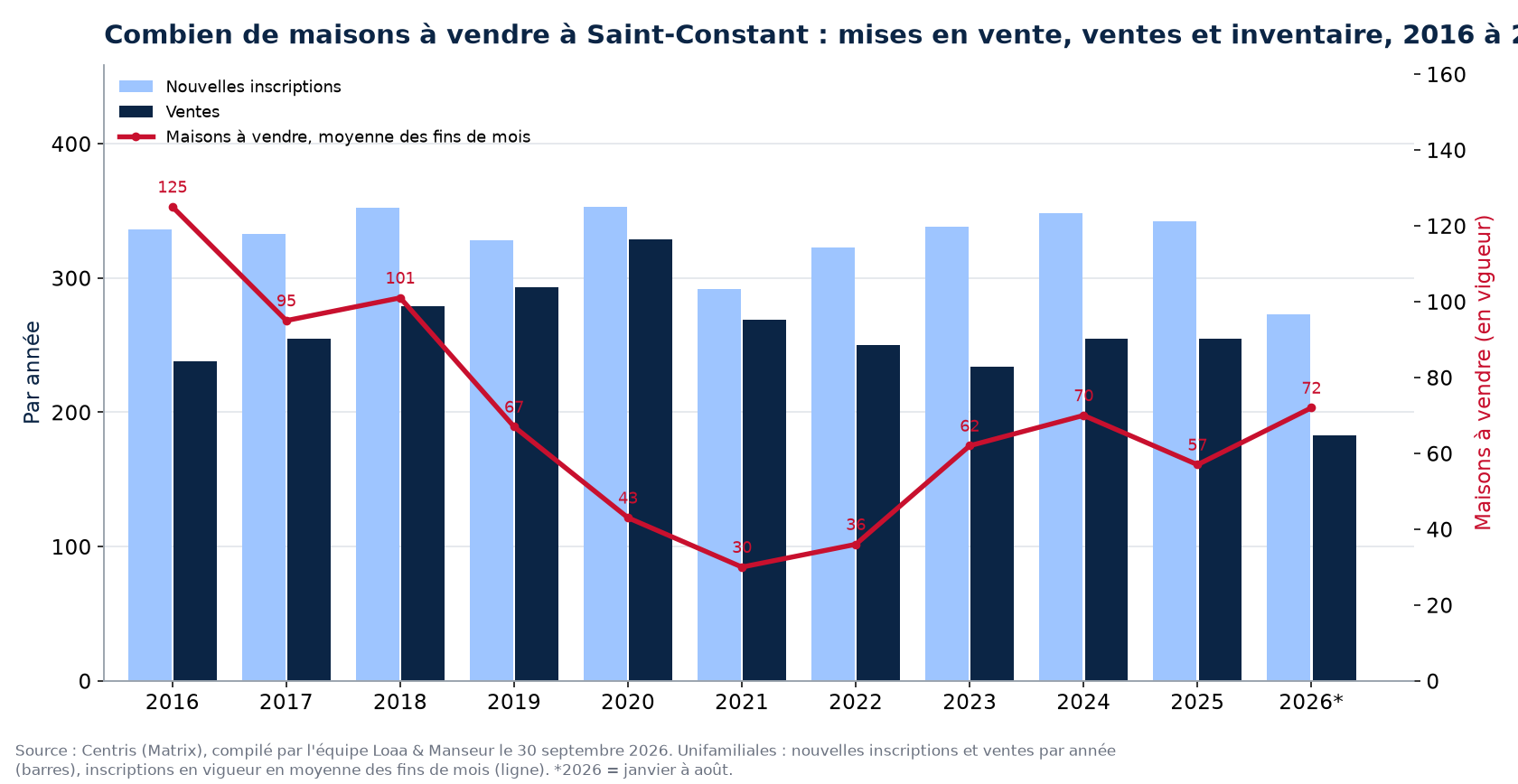Maisons à vendre et nouvelles inscriptions à Saint-Constant par année de 2016 à 2026, données Centris