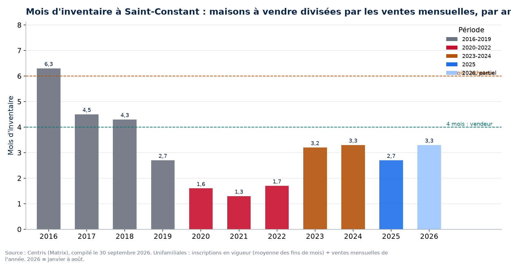 Mois d'inventaire à Saint-Constant par année, 2016-2026