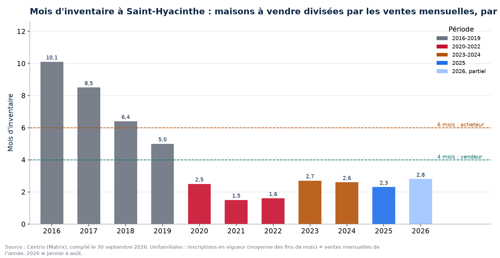 Mois d'inventaire à Saint-Hyacinthe par année, 2016-2026