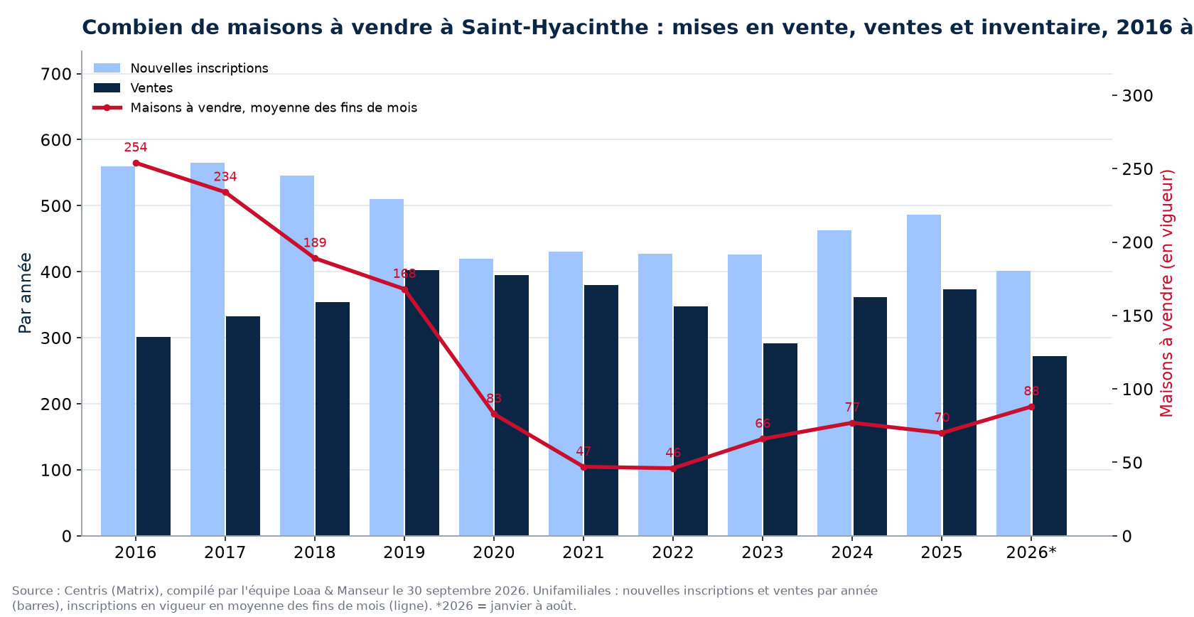 Maisons à vendre et nouvelles inscriptions à Saint-Hyacinthe par année de 2016 à 2026, données Centris