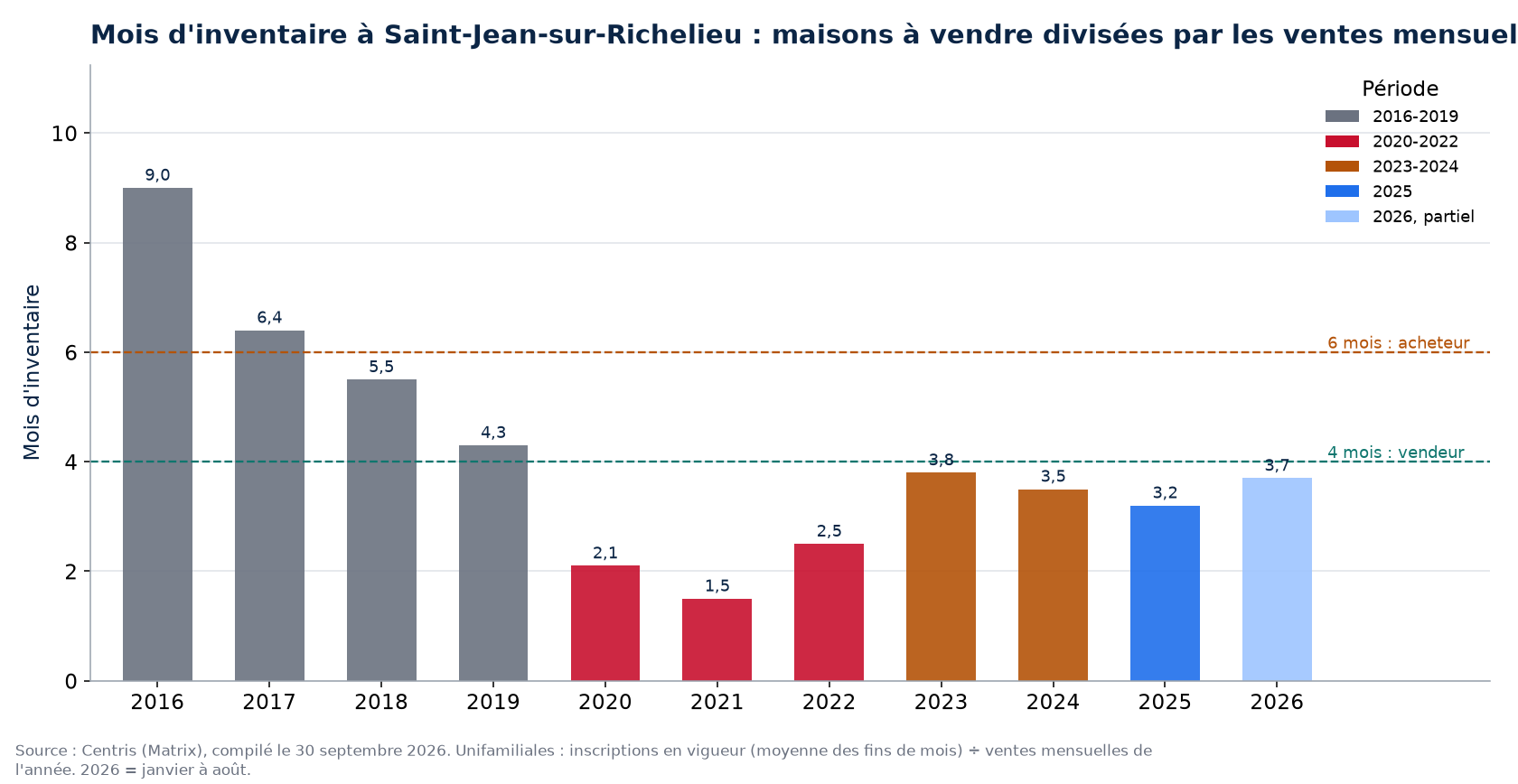 Mois d'inventaire à Saint-Jean-sur-Richelieu par année, 2016-2026