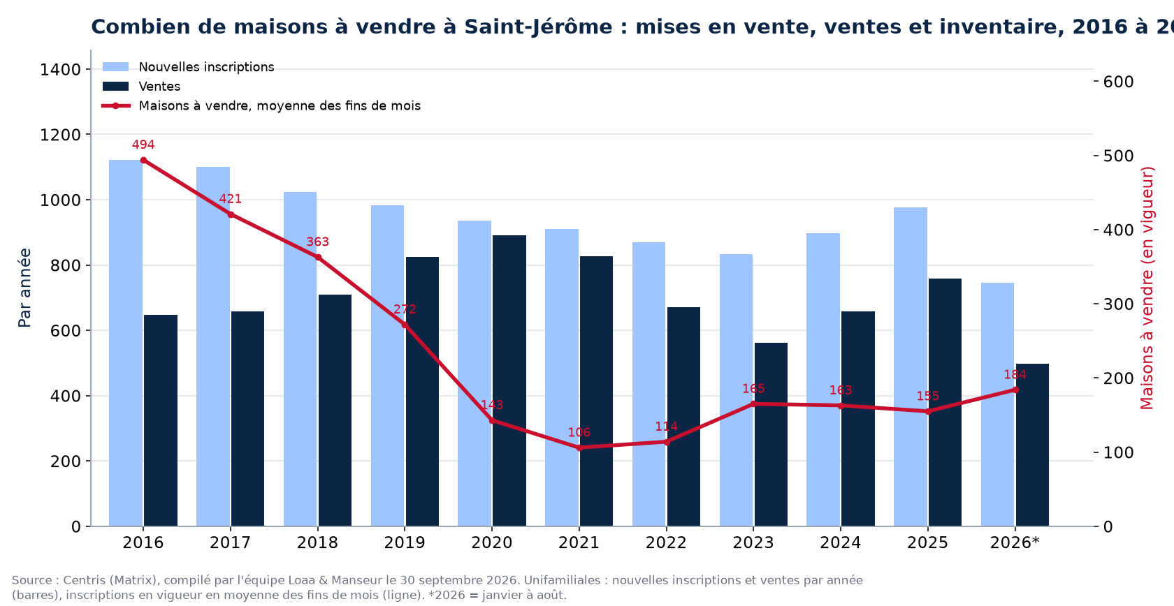 Maisons à vendre et nouvelles inscriptions à Saint-Jérôme par année de 2016 à 2026, données Centris