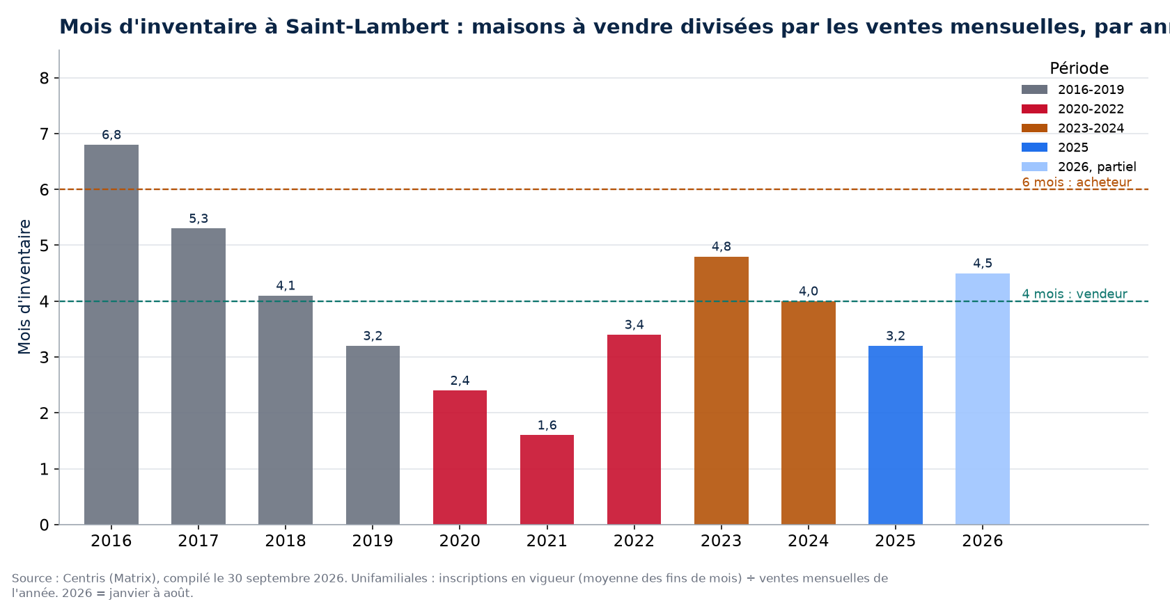 Mois d'inventaire à Saint-Lambert par année, 2016-2026