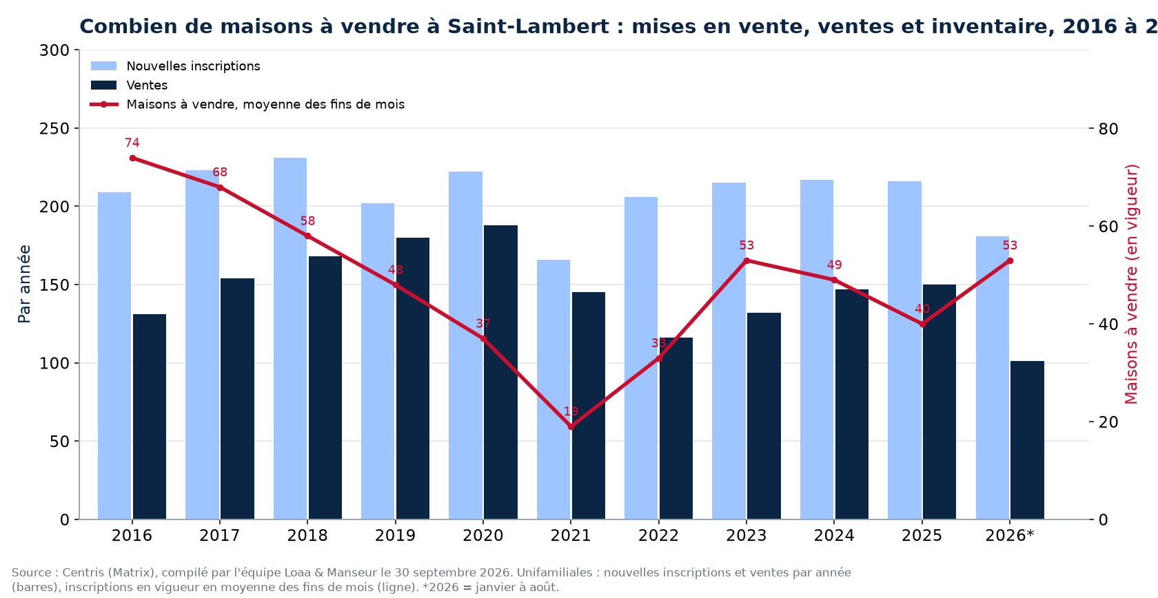 Maisons à vendre et nouvelles inscriptions à Saint-Lambert par année de 2016 à 2026, données Centris