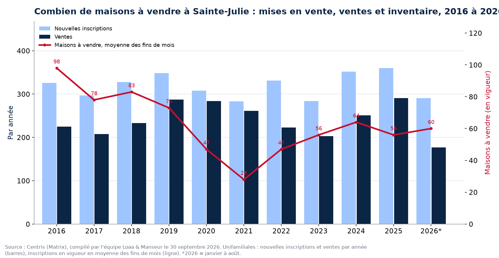 Maisons à vendre et nouvelles inscriptions à Sainte-Julie par année de 2016 à 2026, données Centris