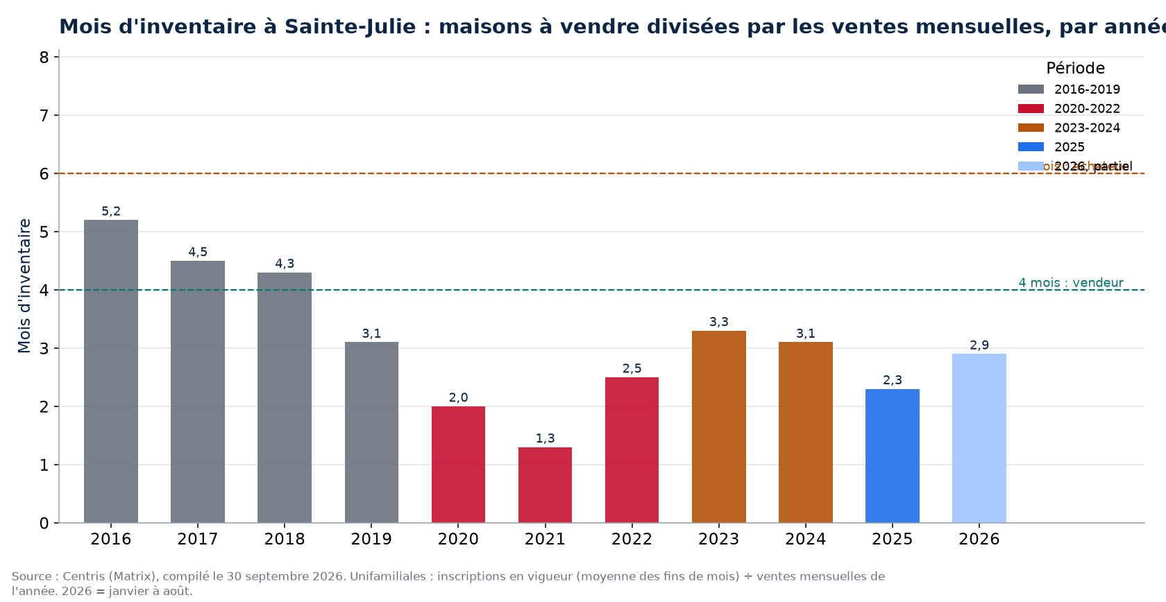 Mois d'inventaire à Sainte-Julie par année, 2016-2026