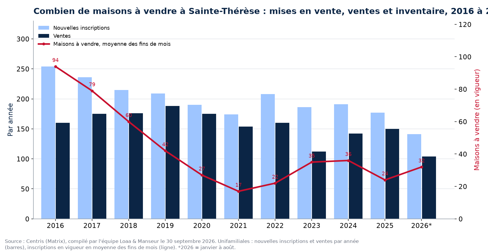 Maisons à vendre et nouvelles inscriptions à Sainte-Thérèse par année de 2016 à 2026, données Centris