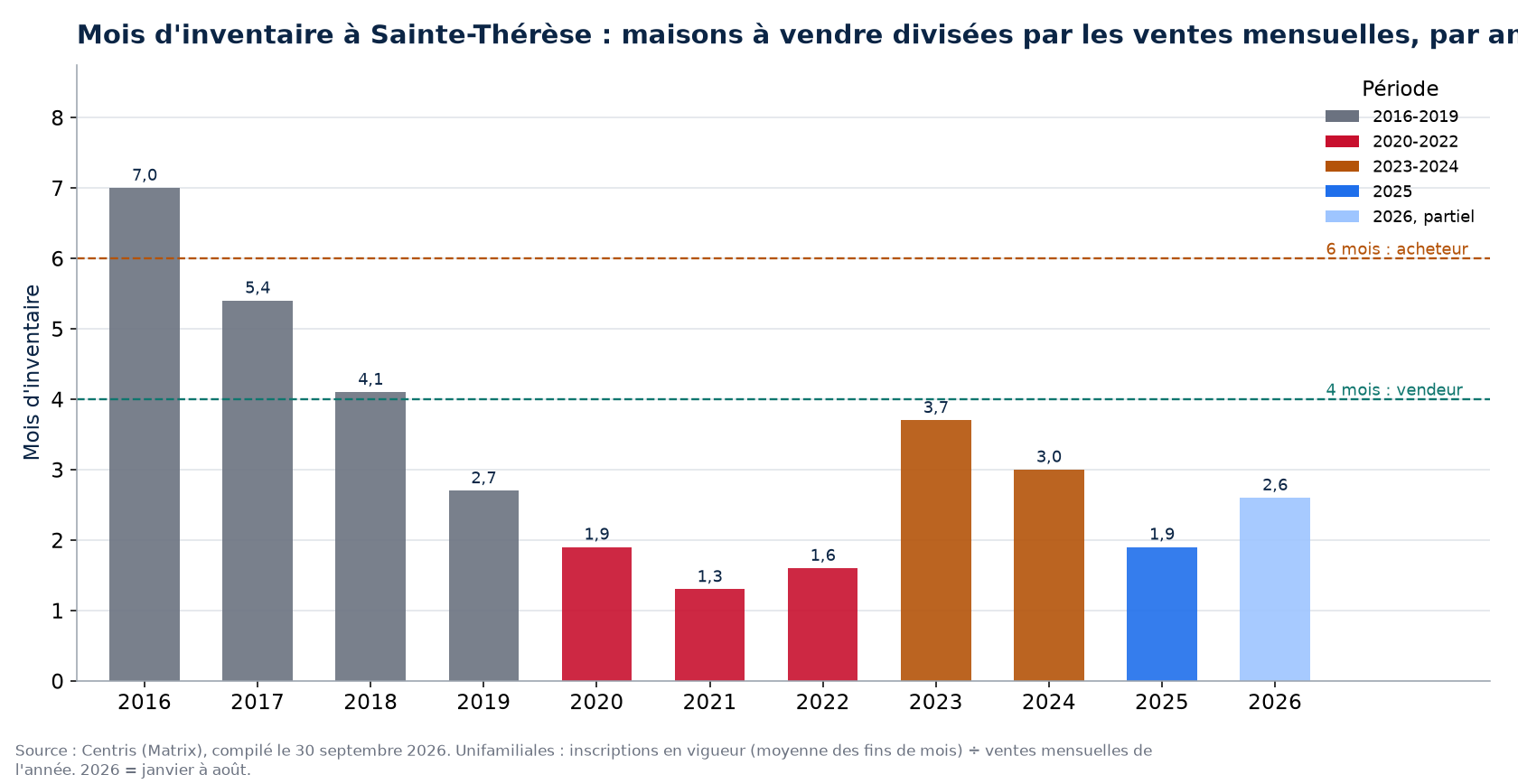 Mois d'inventaire à Sainte-Thérèse par année, 2016-2026