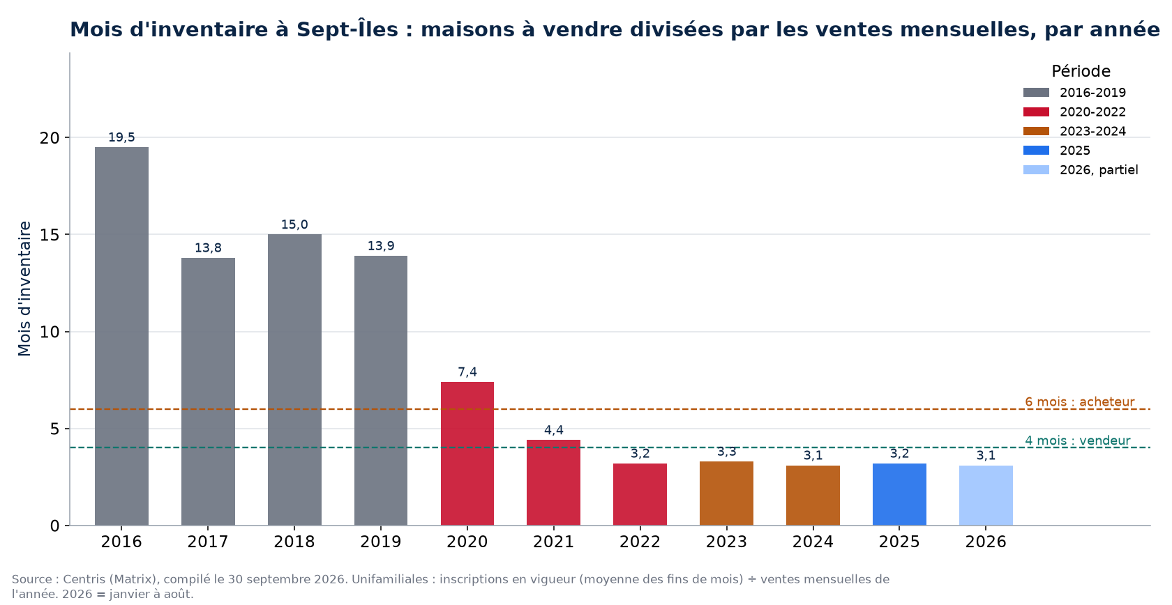 Mois d'inventaire à Sept-Îles par année, 2016-2026