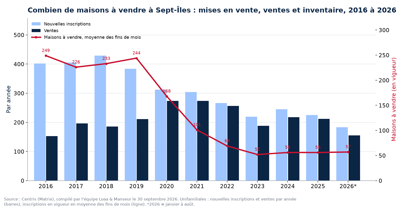 Maisons à vendre et nouvelles inscriptions à Sept-Îles par année de 2016 à 2026, données Centris