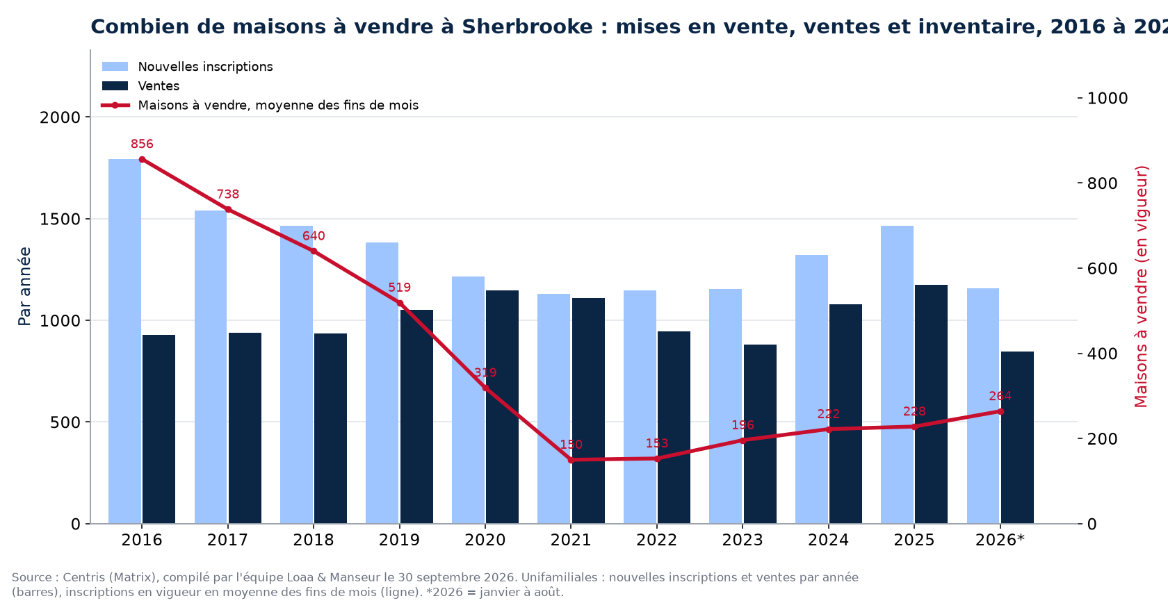 Maisons à vendre et nouvelles inscriptions à Sherbrooke par année de 2016 à 2026, données Centris