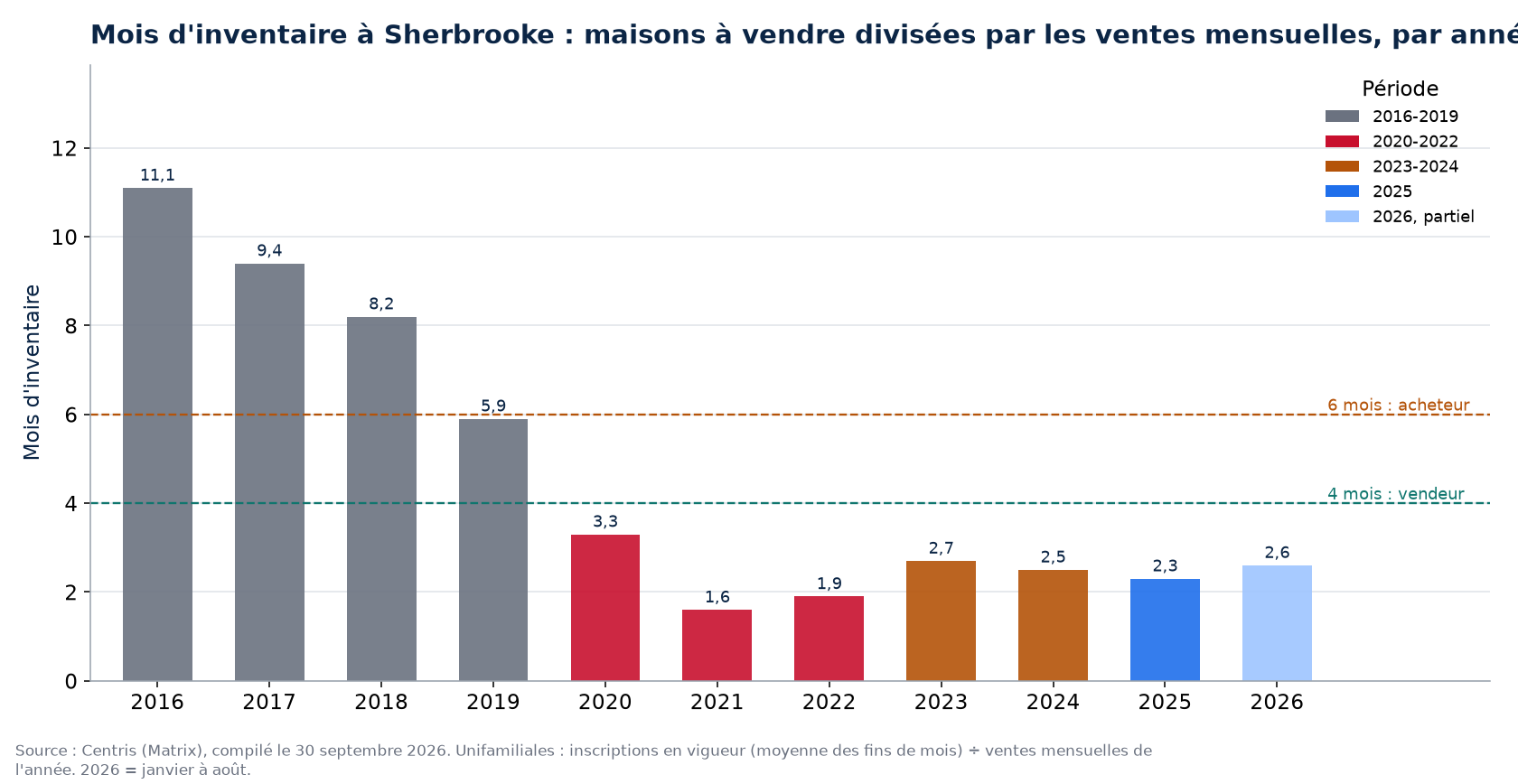 Mois d'inventaire à Sherbrooke par année, 2016-2026