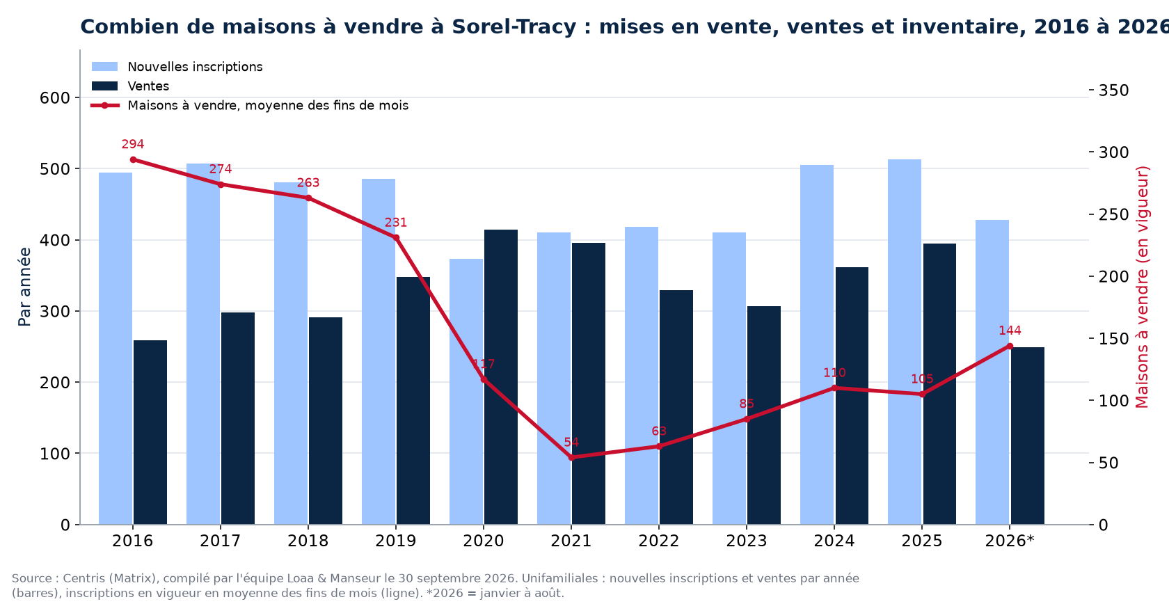Maisons à vendre et nouvelles inscriptions à Sorel-Tracy par année de 2016 à 2026, données Centris