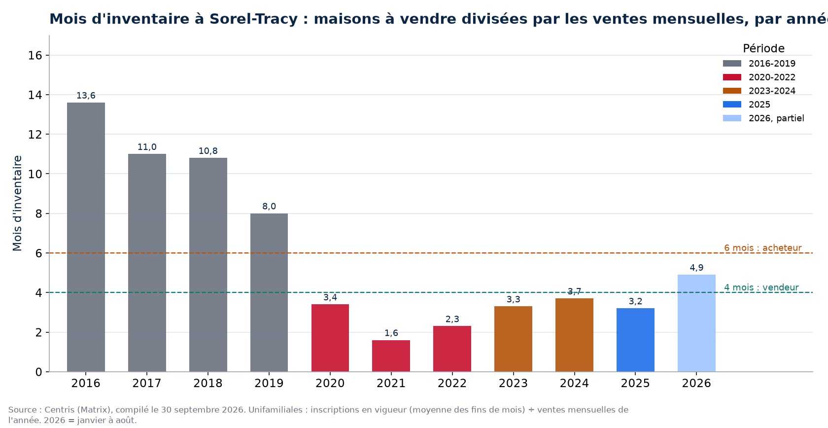 Mois d'inventaire à Sorel-Tracy par année, 2016-2026