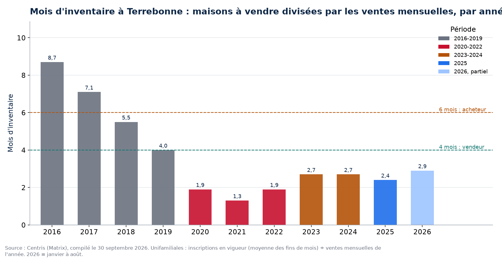 Mois d'inventaire à Terrebonne par année, 2016-2026