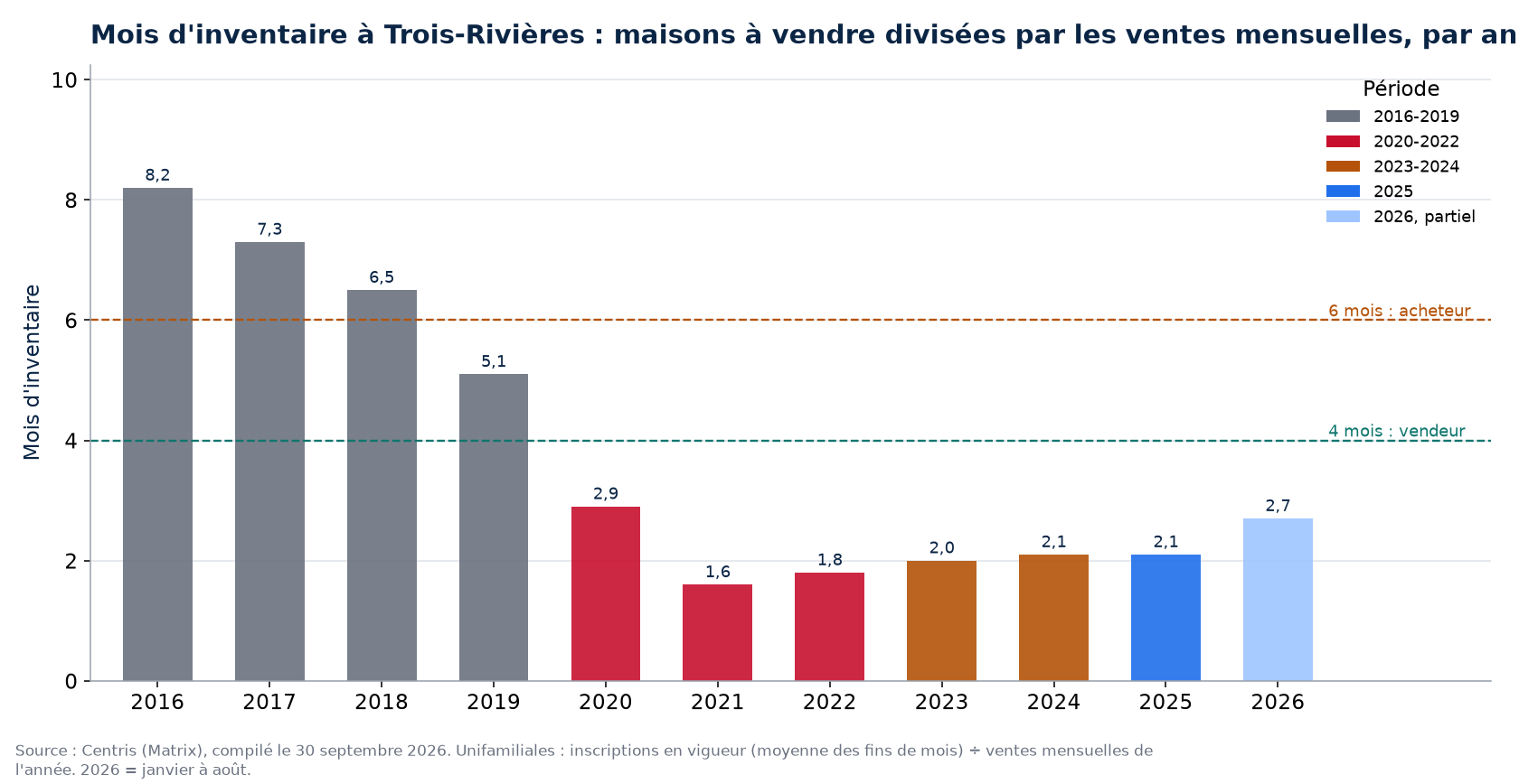 Mois d'inventaire à Trois-Rivières par année, 2016-2026