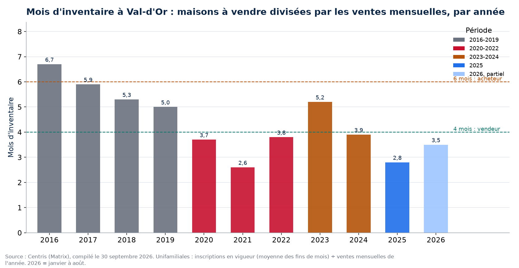 Mois d'inventaire à Val-d'Or par année, 2016-2026