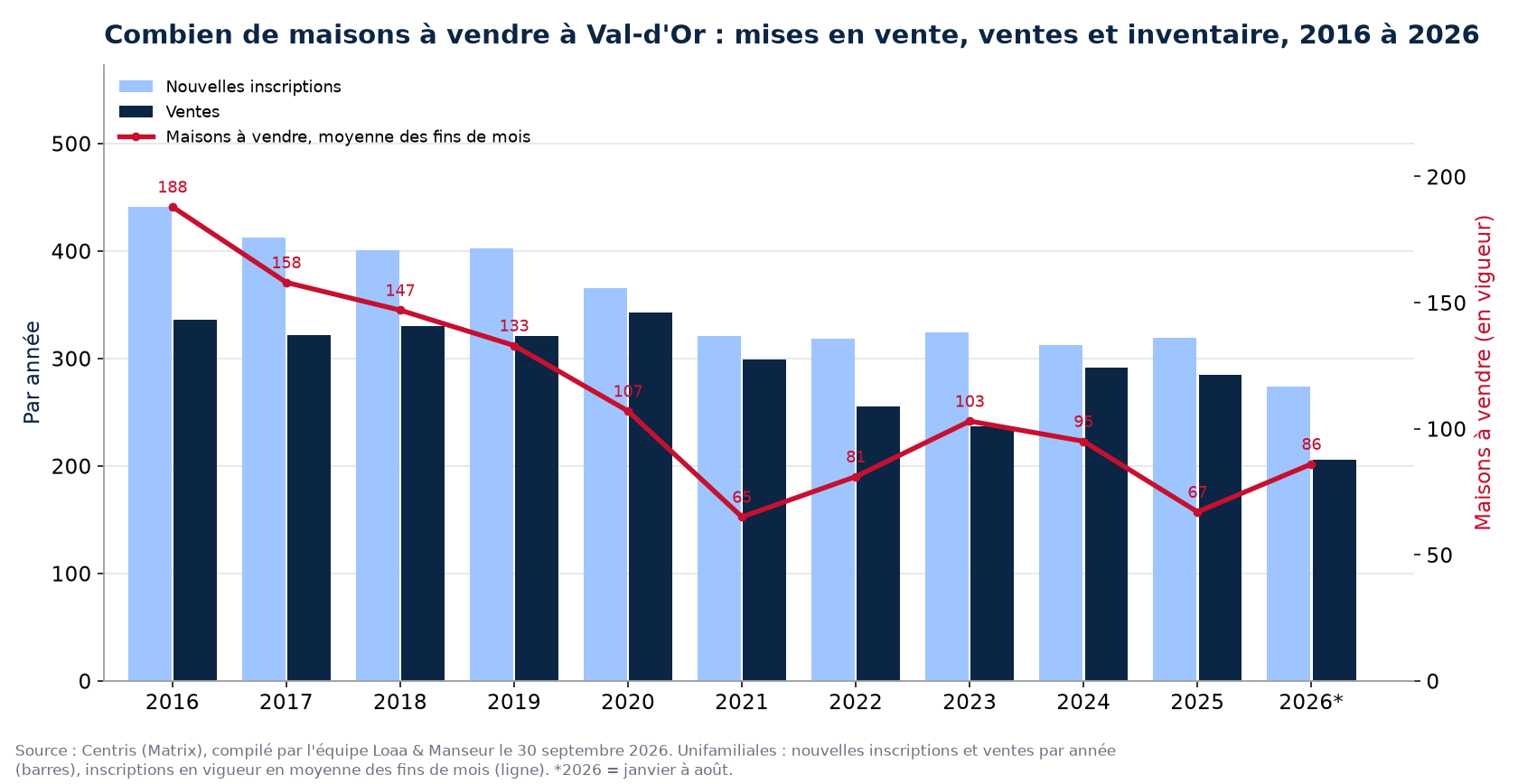 Maisons à vendre et nouvelles inscriptions à Val-d'Or par année de 2016 à 2026, données Centris