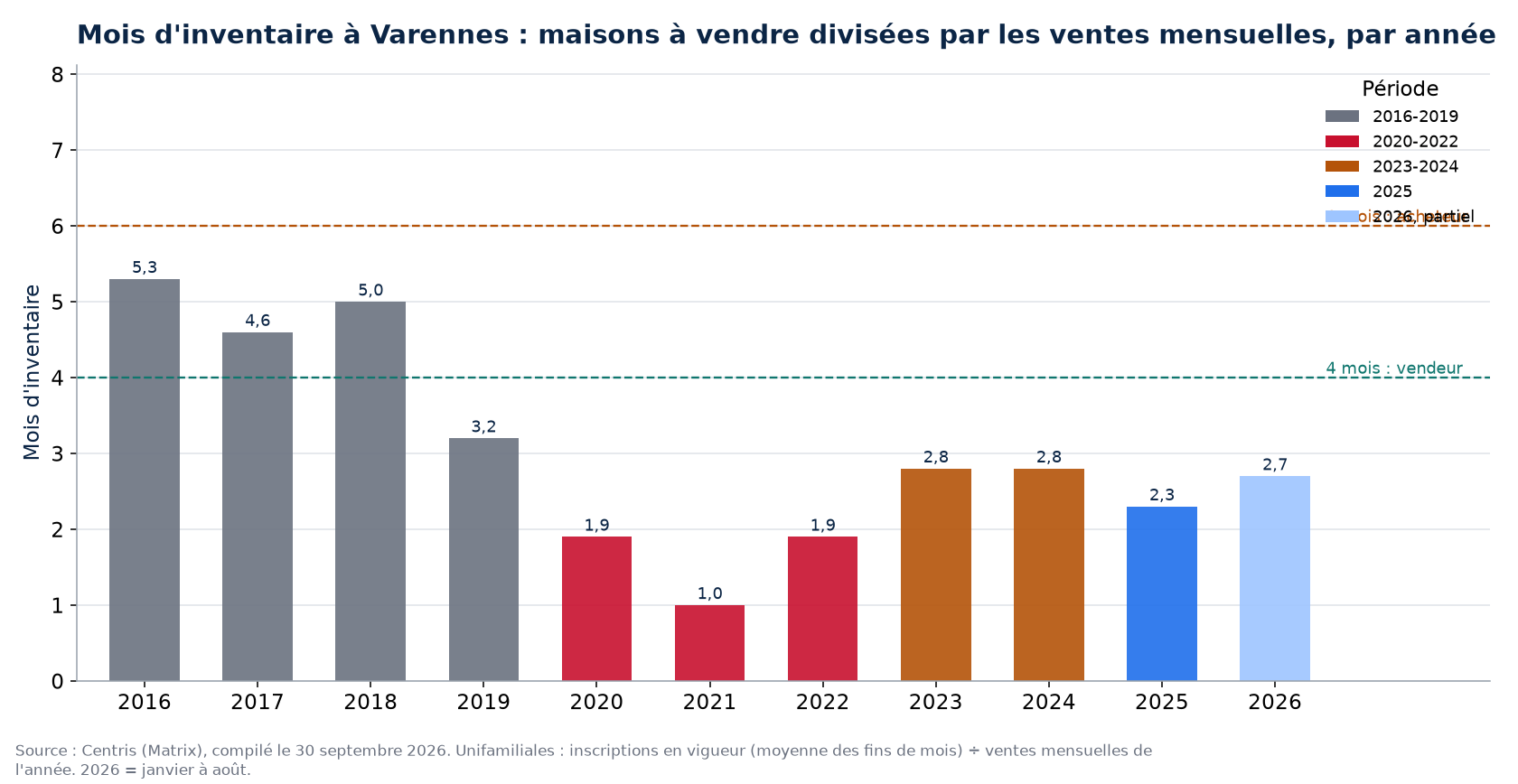 Mois d'inventaire à Varennes par année, 2016-2026
