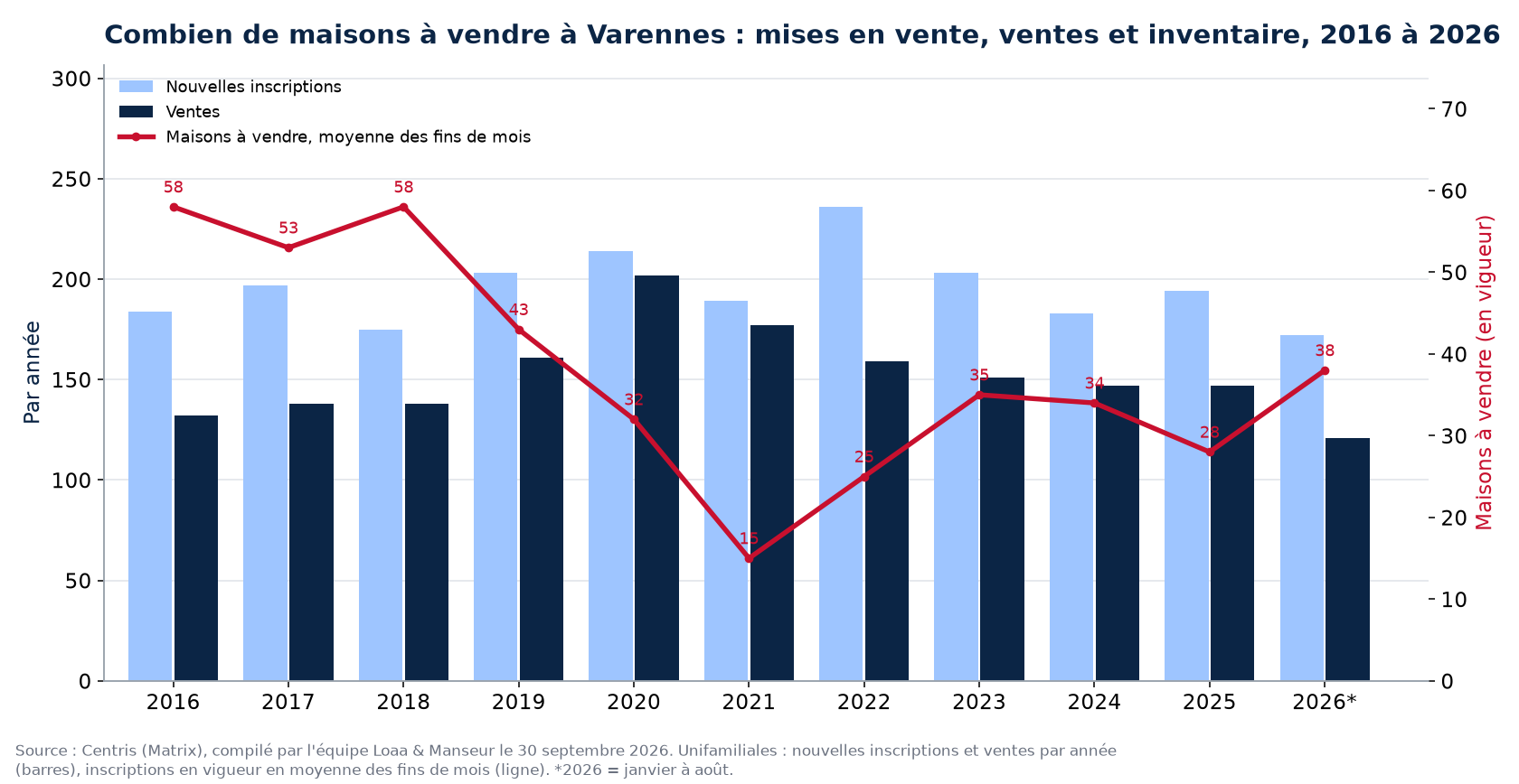 Maisons à vendre et nouvelles inscriptions à Varennes par année de 2016 à 2026, données Centris