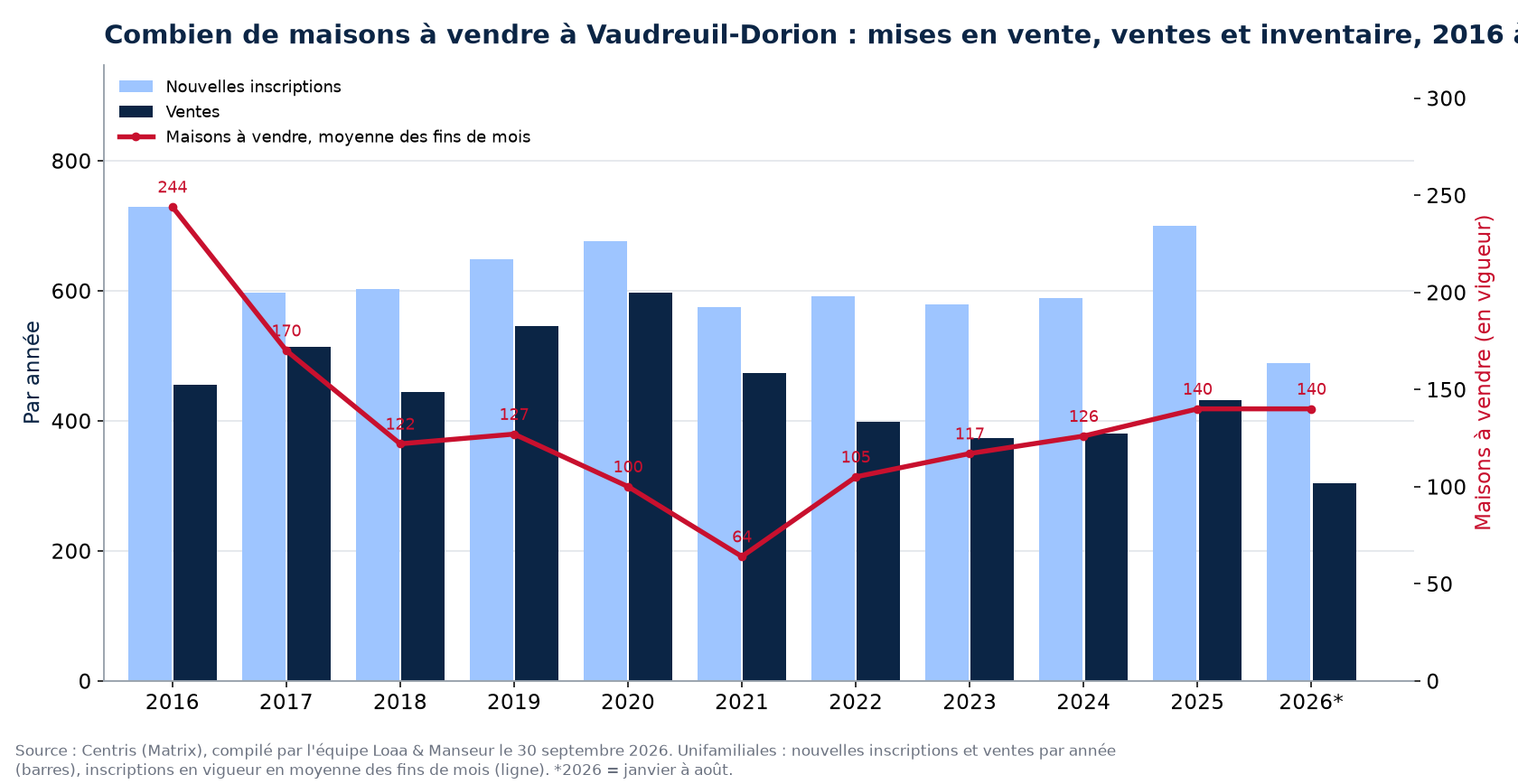 Maisons à vendre et nouvelles inscriptions à Vaudreuil-Dorion par année de 2016 à 2026, données Centris