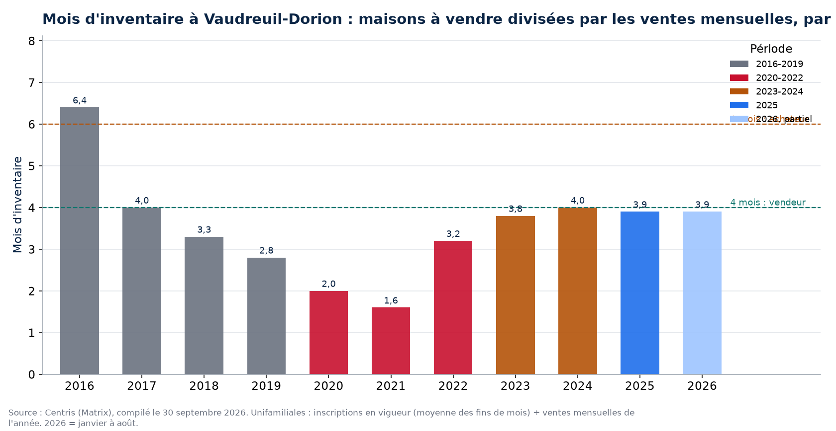 Mois d'inventaire à Vaudreuil-Dorion par année, 2016-2026