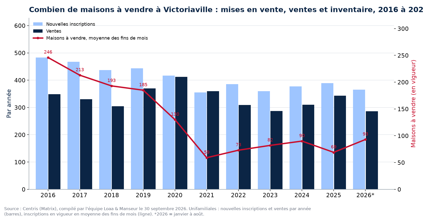 Maisons à vendre et nouvelles inscriptions à Victoriaville par année de 2016 à 2026, données Centris