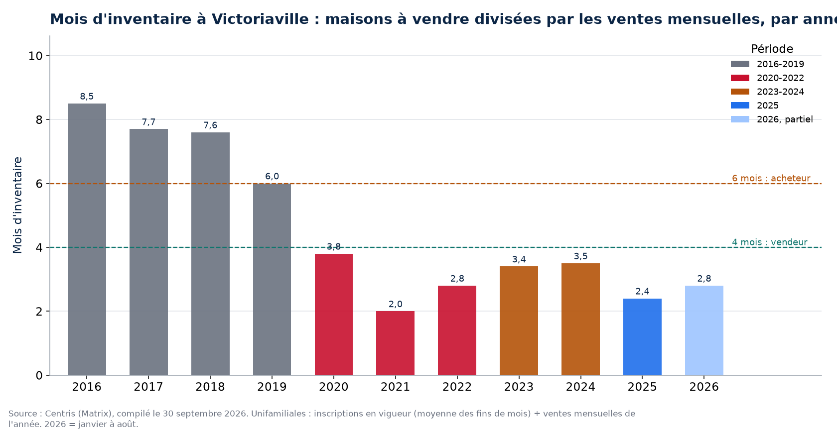 Mois d'inventaire à Victoriaville par année, 2016-2026
