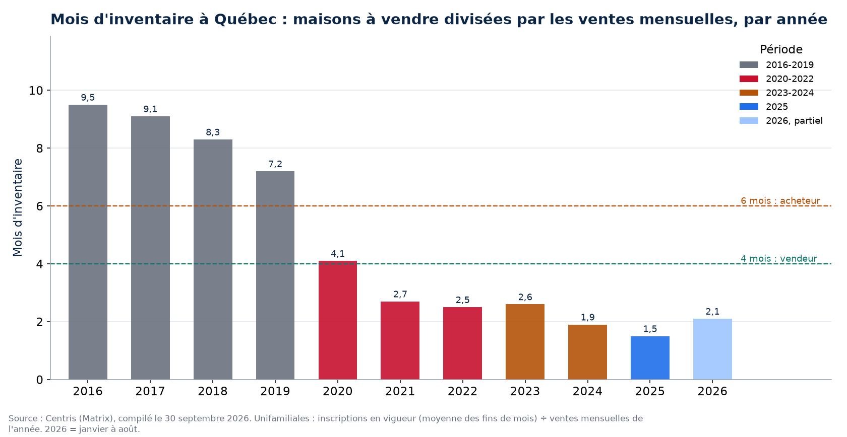 Mois d'inventaire à Québec par année, 2016-2026