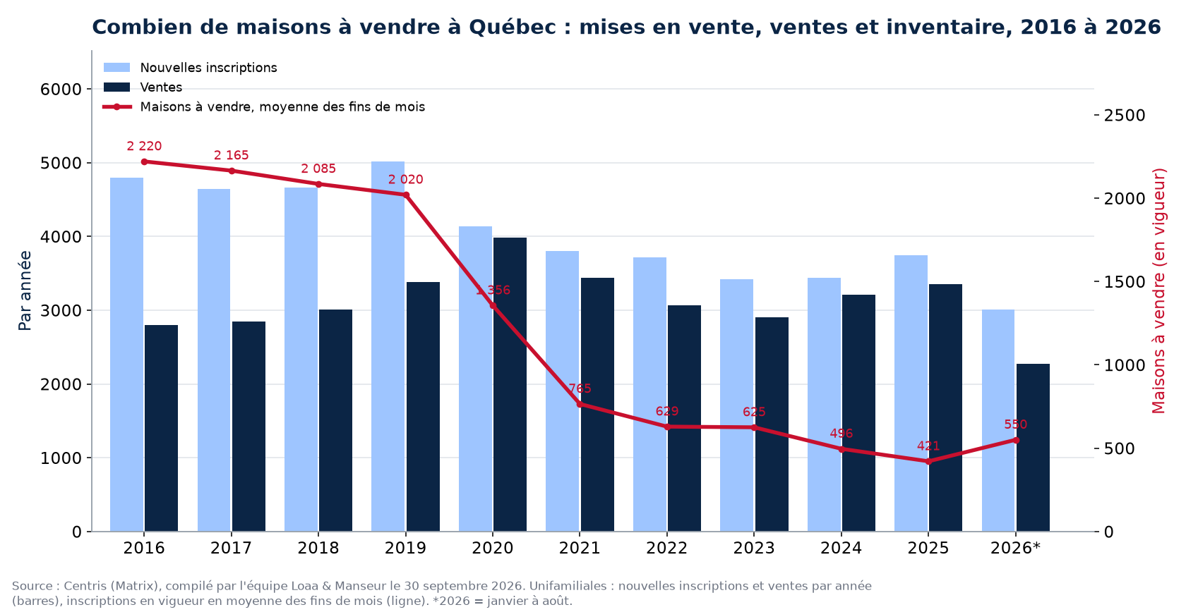 Maisons à vendre et nouvelles inscriptions à Québec par année de 2016 à 2026, données Centris