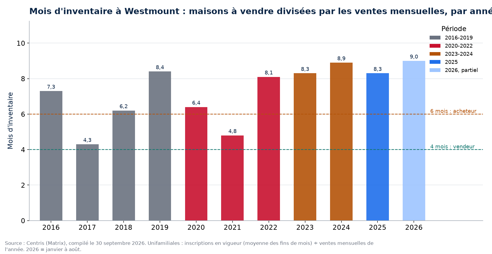 Mois d'inventaire à Westmount par année, 2016-2026