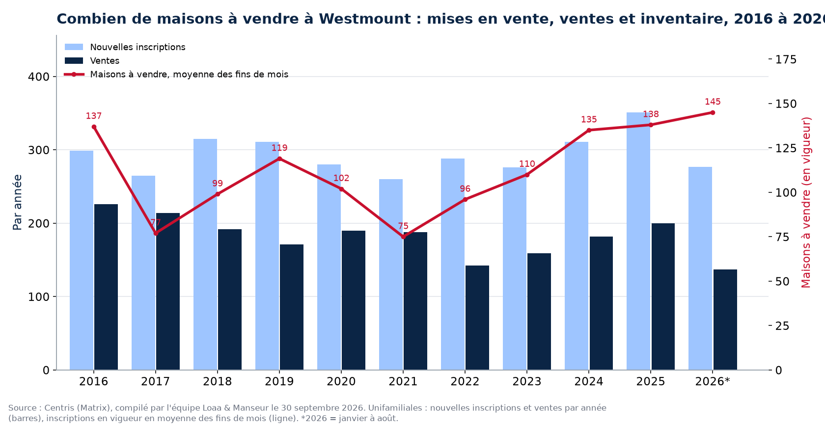 Maisons à vendre et nouvelles inscriptions à Westmount par année de 2016 à 2026, données Centris