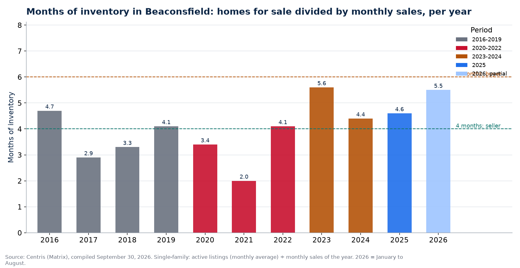 Months of inventory in Beaconsfield per year, 2016-2026