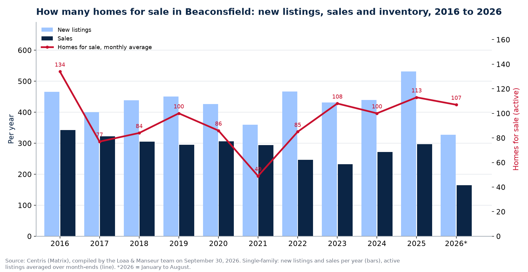 Homes for sale and new listings in Beaconsfield per year from 2016 to 2026, Centris data
