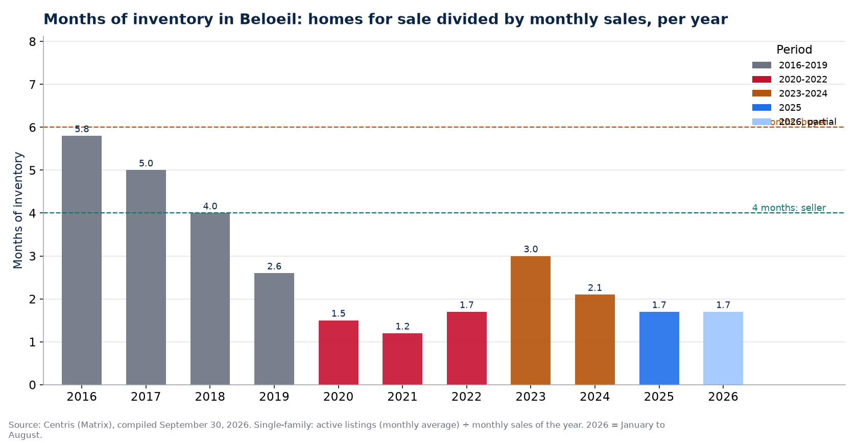 Months of inventory in Beloeil per year, 2016-2026