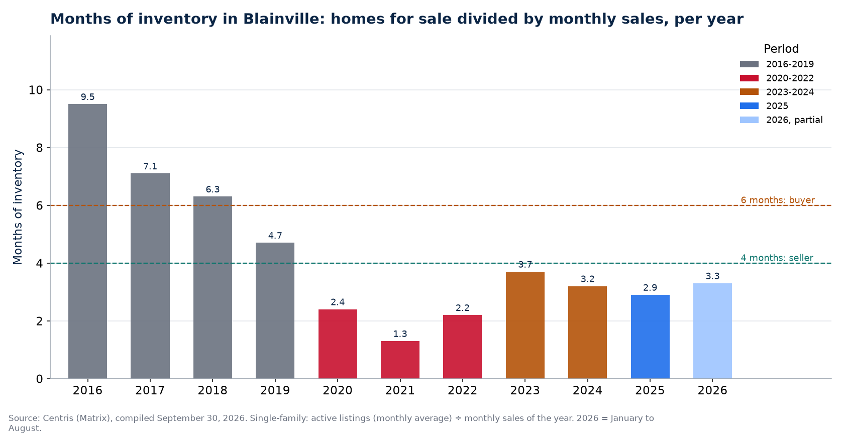 Months of inventory in Blainville per year, 2016-2026