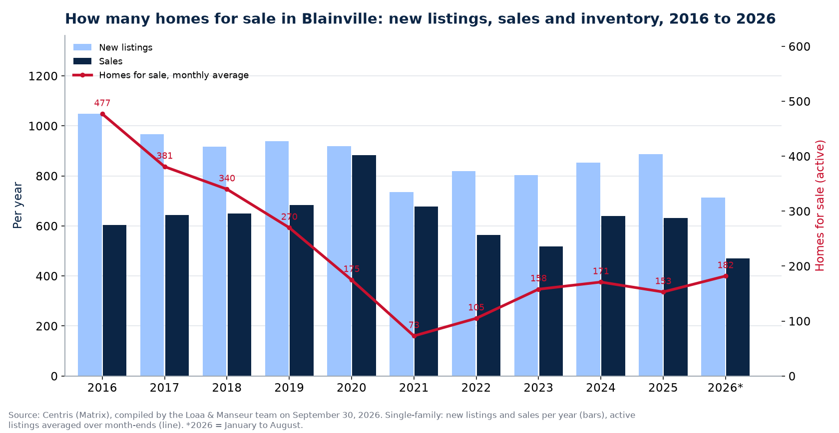 Homes for sale and new listings in Blainville per year from 2016 to 2026, Centris data