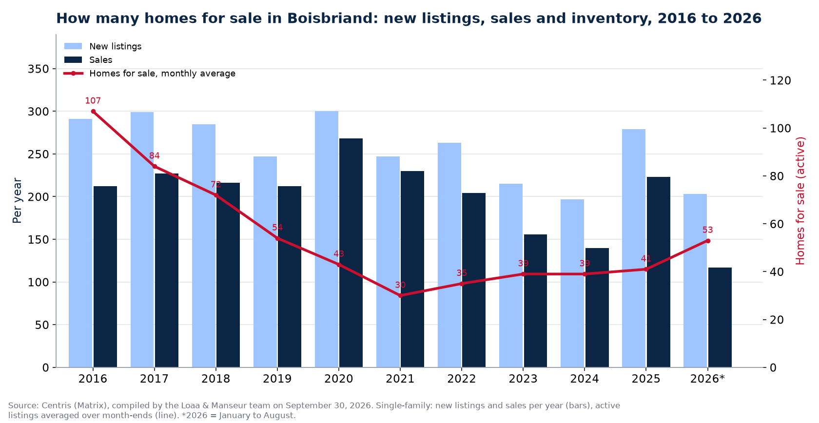 Homes for sale and new listings in Boisbriand per year from 2016 to 2026, Centris data