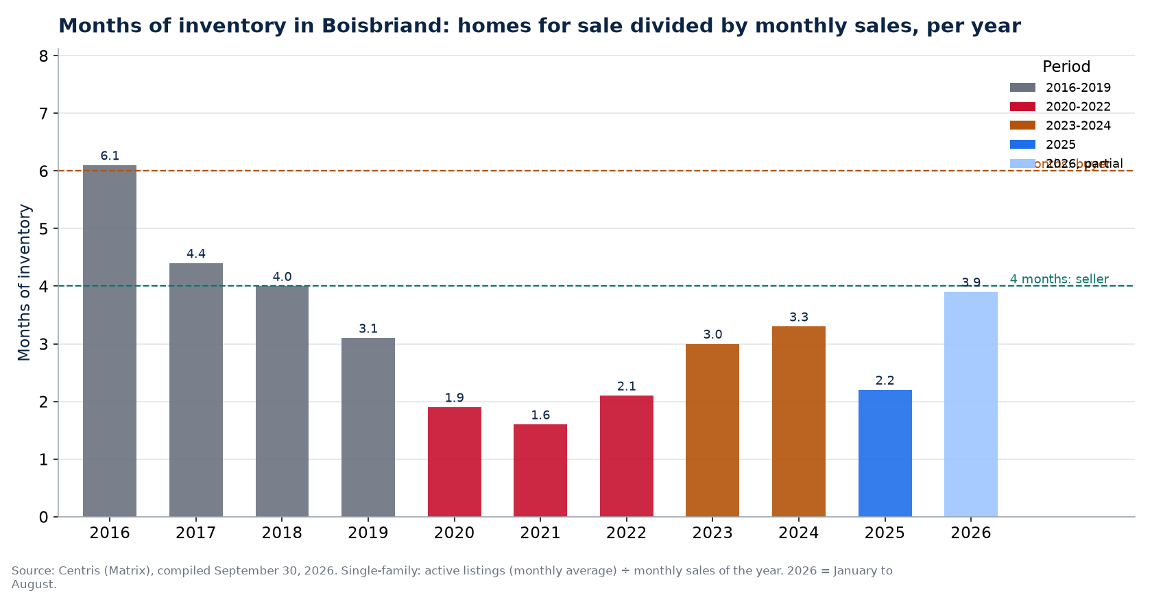 Months of inventory in Boisbriand per year, 2016-2026