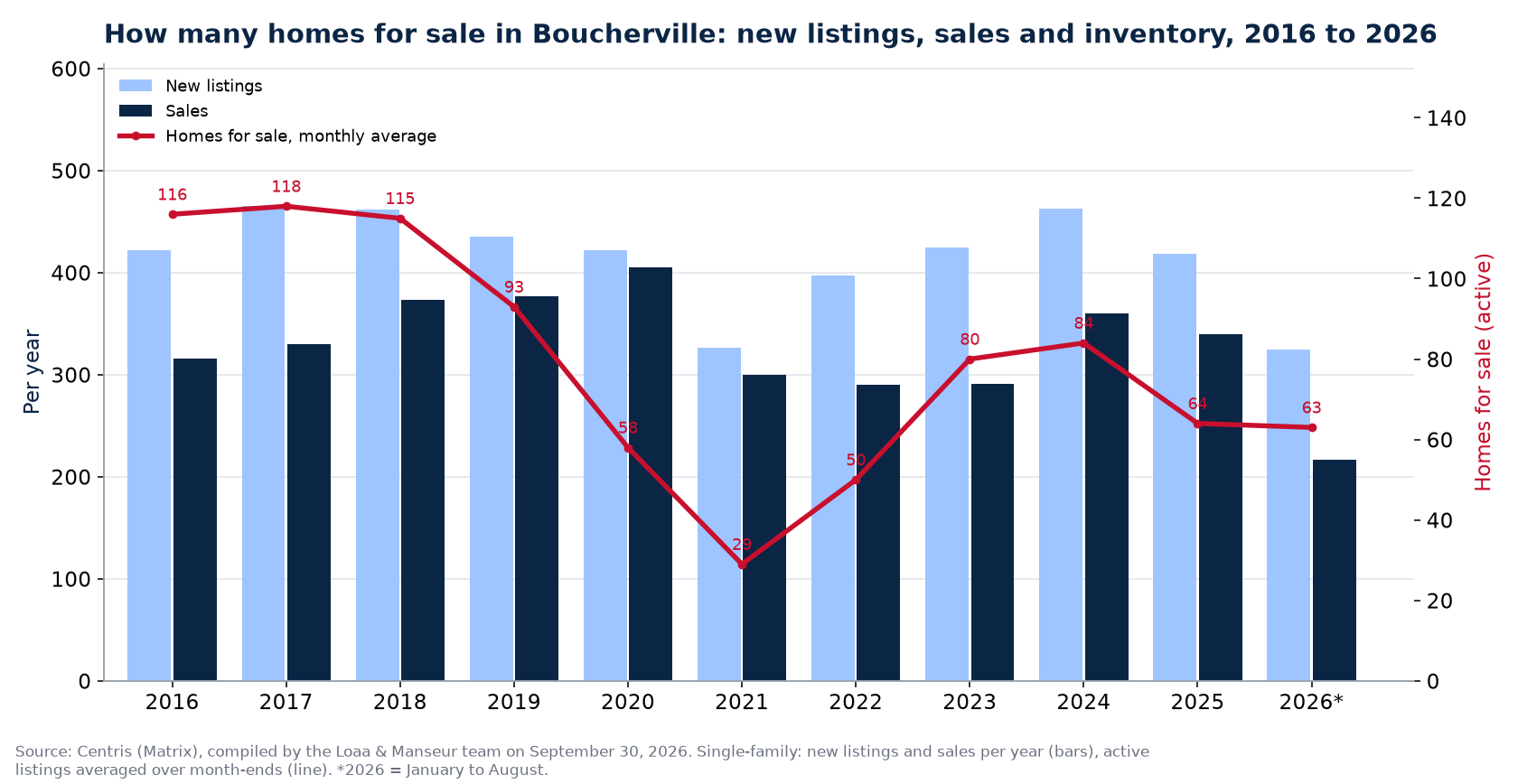 Homes for sale and new listings in Boucherville per year from 2016 to 2026, Centris data